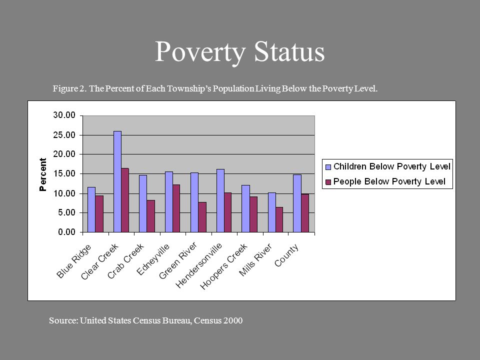Poverty Status Source: United States Census Bureau, Census 2000 Figure 2.