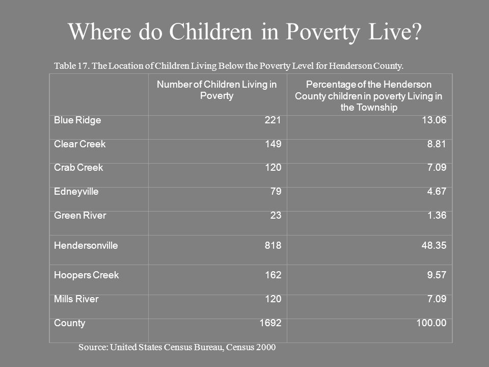 Where do Children in Poverty Live.