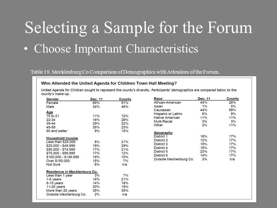 Selecting a Sample for the Forum Choose Important Characteristics Table 19.