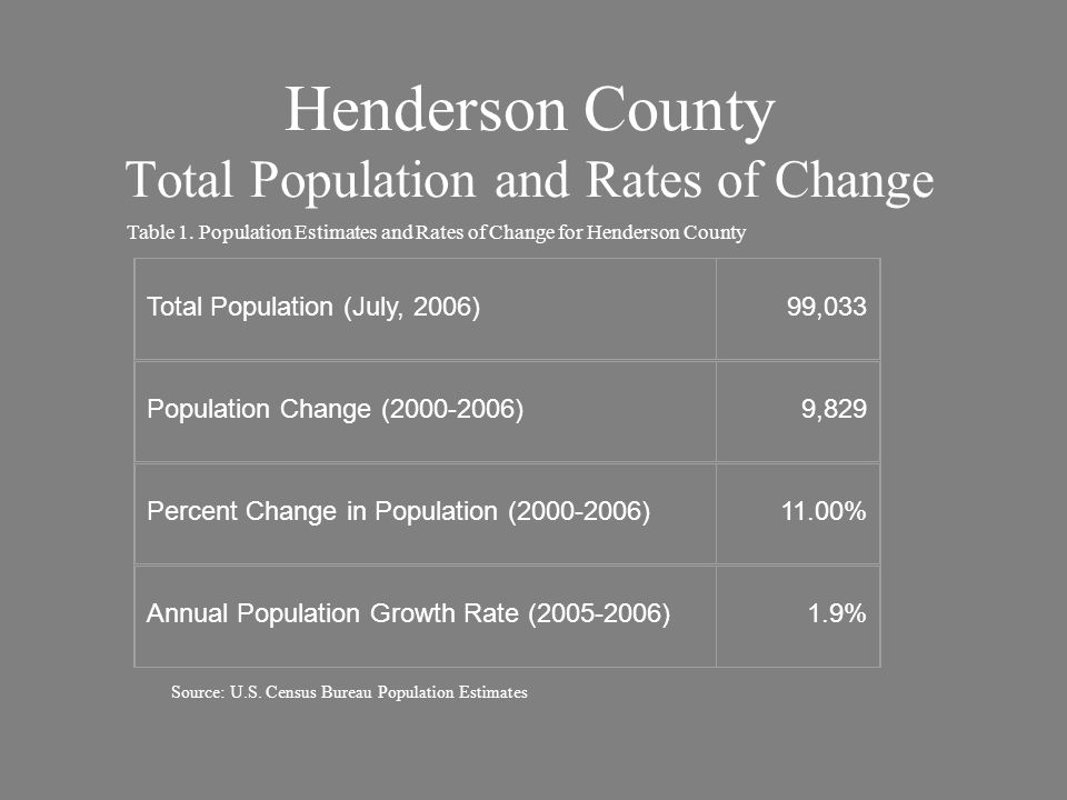 Henderson County Total Population and Rates of Change Total Population (July, 2006)99,033 Population Change ( )9,829 Percent Change in Population ( )11.00% Annual Population Growth Rate ( )1.9% Source: U.S.