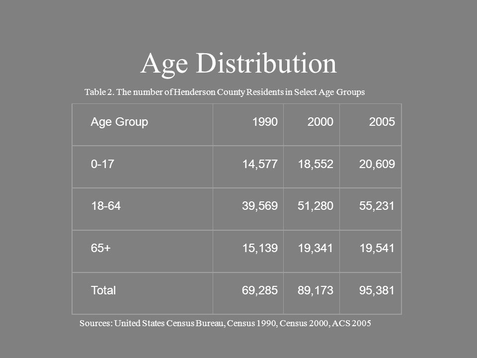 Age Distribution Age Group ,57718,55220, ,56951,28055, ,13919,34119,541 Total69,28589,17395,381 Sources: United States Census Bureau, Census 1990, Census 2000, ACS 2005 Table 2.