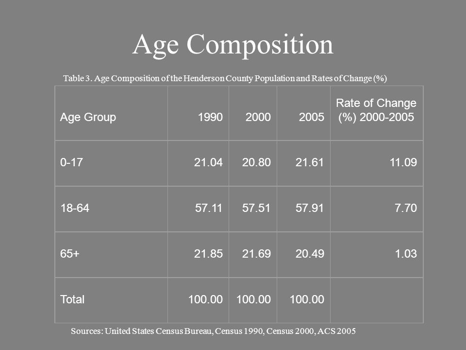 Age Composition Age Group Rate of Change (%) Total Sources: United States Census Bureau, Census 1990, Census 2000, ACS 2005 Table 3.