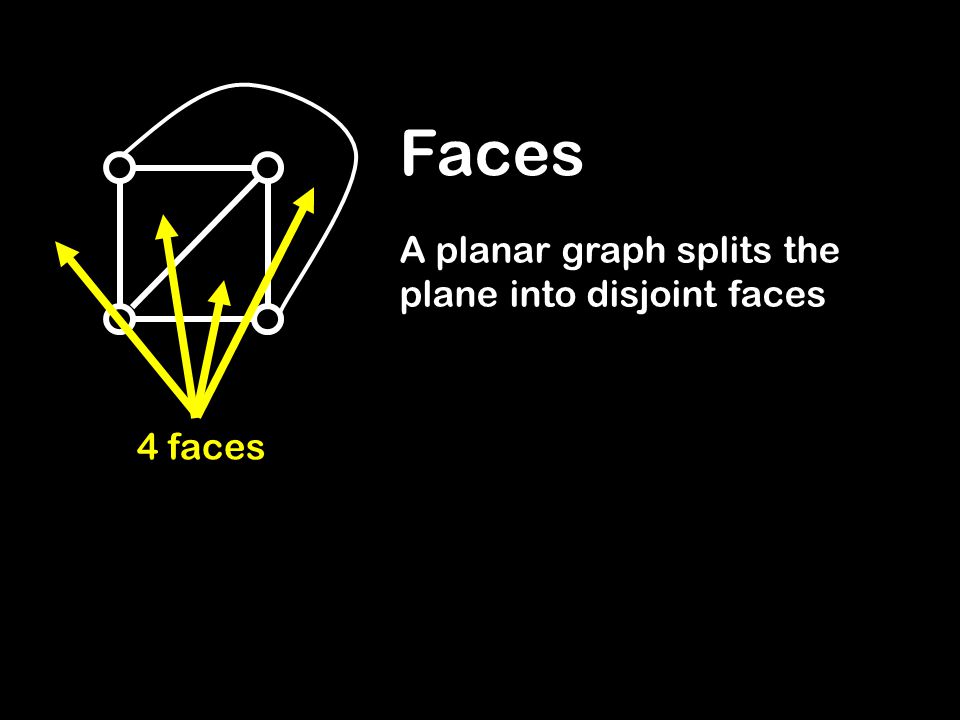 Faces A planar graph splits the plane into disjoint faces 4 faces