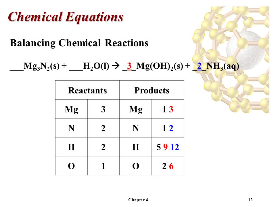 Chapter 412 Balancing Chemical Reactions ___Mg 3 N 2 (s) + ___H 2 O(l)  _3_Mg(OH) 2 (s) + _2_NH 3 (aq) Chemical Equations ReactantsProducts Mg3 1 3 N2N1 2 H2H O1O2 6