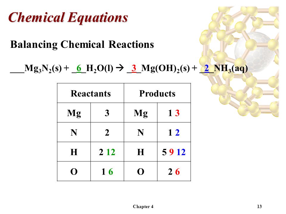 Chapter 413 Balancing Chemical Reactions ___Mg 3 N 2 (s) + _6_H 2 O(l)  _3_Mg(OH) 2 (s) + _2_NH 3 (aq) Chemical Equations ReactantsProducts Mg3 1 3 N2N1 2 H2 12H O1 6O2 6
