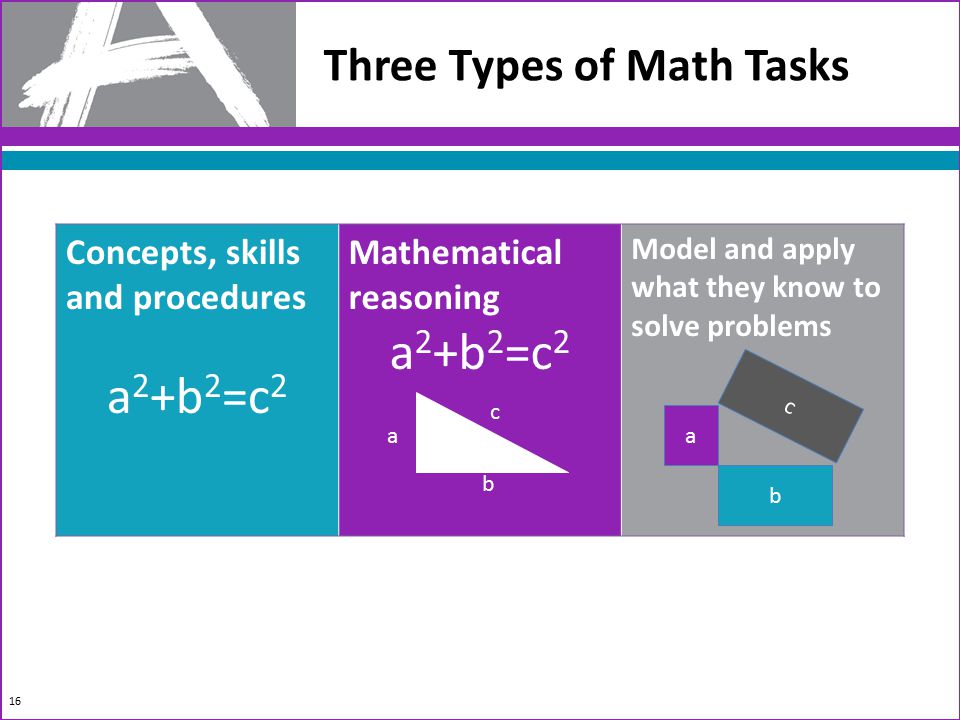 16 Three Types of Math Tasks Concepts, skills and procedures a 2 +b 2 =c 2 Mathematical reasoning a 2 +b 2 =c 2 Model and apply what they know to solve problems a b c a b c