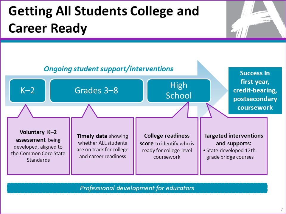 Getting All Students College and Career Ready K–2Grades 3–8 High School Voluntary K–2 assessment being developed, aligned to the Common Core State Standards Timely data showing whether ALL students are on track for college and career readiness College readiness score to identify who is ready for college-level coursework Success In first-year, credit-bearing, postsecondary coursework Targeted interventions and supports: State-developed 12th- grade bridge courses Ongoing student support/interventions Professional development for educators 7