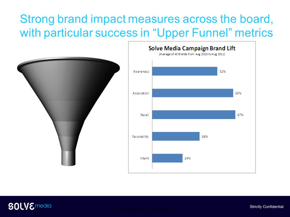 Strong brand impact measures across the board, with particular success in Upper Funnel metrics Proprietary & Confidential