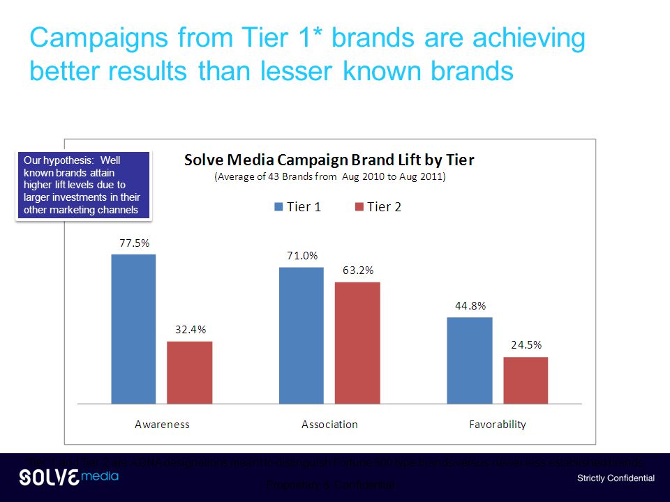 Campaigns from Tier 1* brands are achieving better results than lesser known brands *Tier 1 and Tier 2 are ADNA designations meant to distinguish Fortune 500 type brands versus newer less established brands Proprietary & Confidential Our hypothesis: Well known brands attain higher lift levels due to larger investments in their other marketing channels