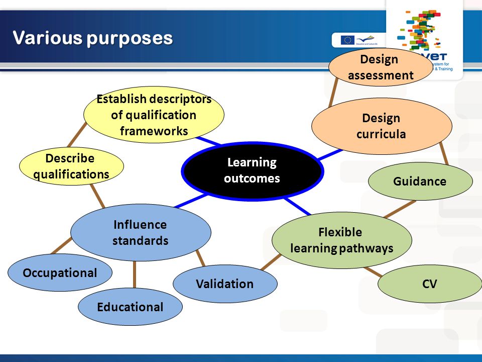 Learning outcomes Influence standards Occupational Educational Establish descriptors of qualification frameworks Describe qualifications Design curricula Design assessment Guidance Validation Flexible learning pathways CV Various purposes