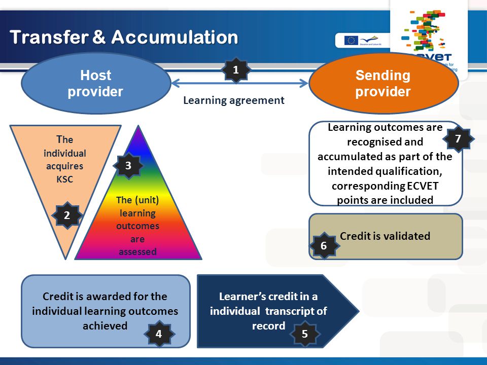 Transfer & Accumulation Transfer & Accumulation Sending provider Host provider Learning agreement The (unit) learning outcomes are assessed T he individual acquires KSC Credit is awarded for the individual learning outcomes achieved Learner’s credit in a individual transcript of record Credit is validated Learning outcomes are recognised and accumulated as part of the intended qualification, corresponding ECVET points are included
