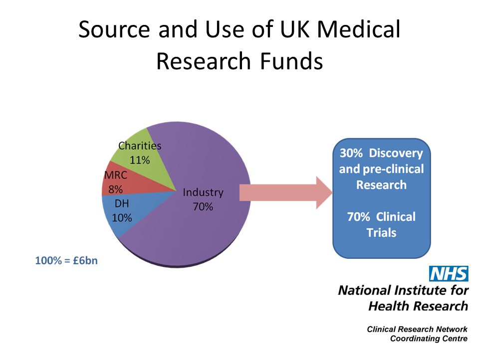 Source and Use of UK Medical Research Funds