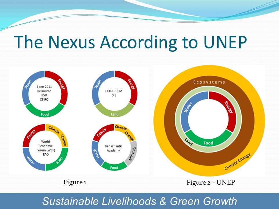 The Nexus According to UNEP Sustainable Livelihoods & Green Growth Figure 2 - UNEP Figure 1