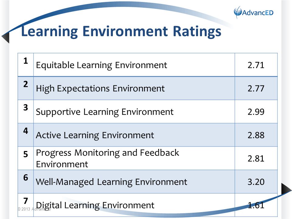Learning Environment Ratings 1 Equitable Learning Environment High Expectations Environment Supportive Learning Environment Active Learning Environment Progress Monitoring and Feedback Environment Well-Managed Learning Environment Digital Learning Environment1.61 © 2013 AdvancED