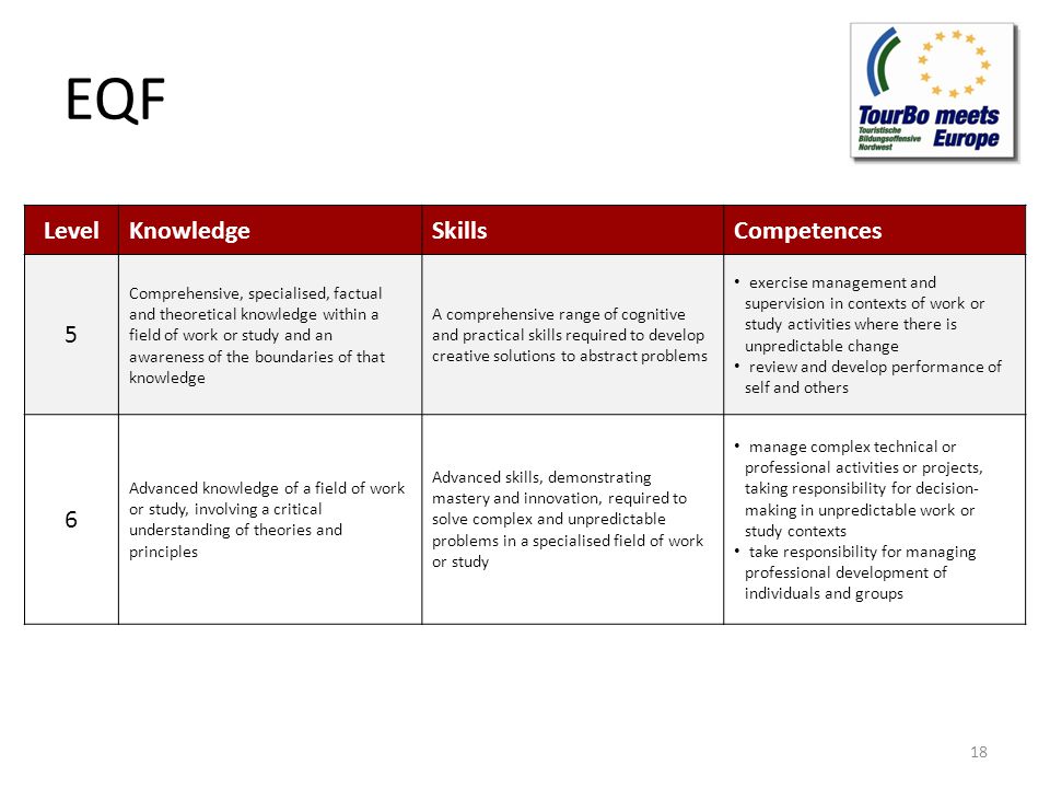 EQF LevelKnowledgeSkillsCompetences 5 Comprehensive, specialised, factual and theoretical knowledge within a field of work or study and an awareness of the boundaries of that knowledge A comprehensive range of cognitive and practical skills required to develop creative solutions to abstract problems exercise management and supervision in contexts of work or study activities where there is unpredictable change review and develop performance of self and others 6 Advanced knowledge of a field of work or study, involving a critical understanding of theories and principles Advanced skills, demonstrating mastery and innovation, required to solve complex and unpredictable problems in a specialised field of work or study manage complex technical or professional activities or projects, taking responsibility for decision- making in unpredictable work or study contexts take responsibility for managing professional development of individuals and groups 18