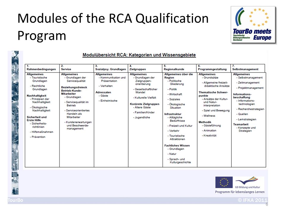 Modules of the RCA Qualification Program 6