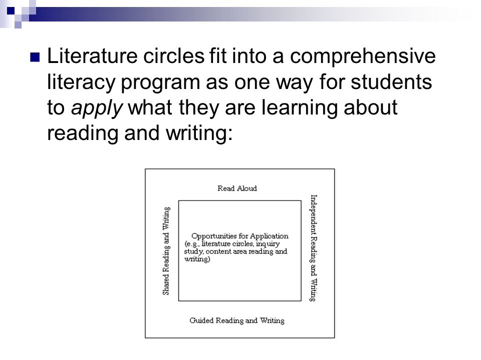 Literature circles fit into a comprehensive literacy program as one way for students to apply what they are learning about reading and writing: