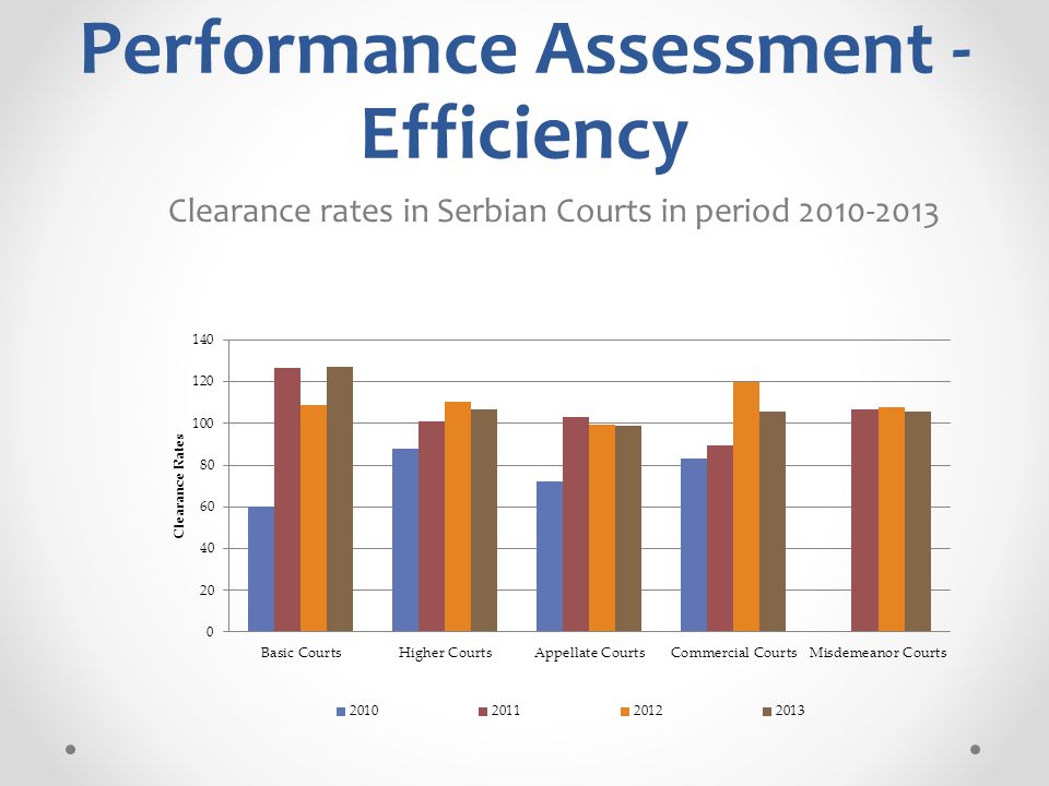 Performance Assessment - Efficiency Clearance rates in Serbian Courts in period