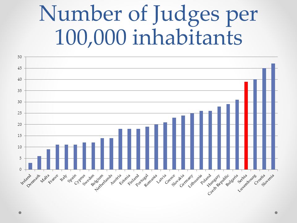 Number of Judges per 100,000 inhabitants