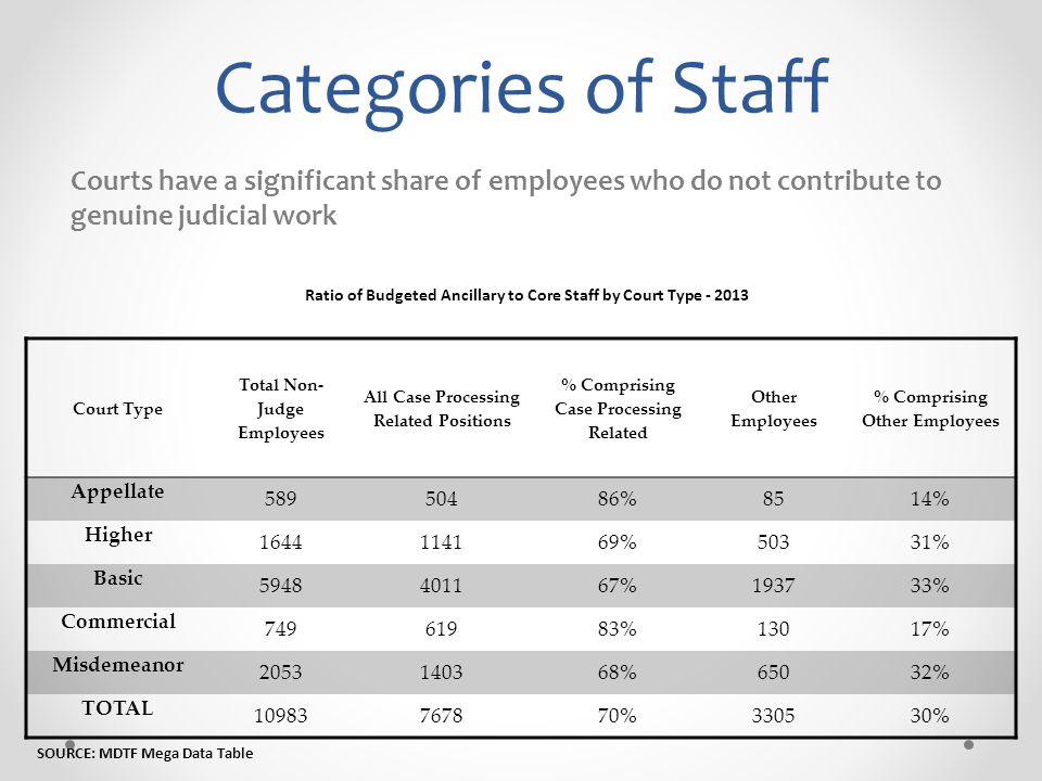 Categories of Staff Courts have a significant share of employees who do not contribute to genuine judicial work Ratio of Budgeted Ancillary to Core Staff by Court Type SOURCE: MDTF Mega Data Table Court Type Total Non- Judge Employees All Case Processing Related Positions % Comprising Case Processing Related Other Employees % Comprising Other Employees Appellate %8514% Higher %50331% Basic %193733% Commercial %13017% Misdemeanor %65032% TOTAL %330530%