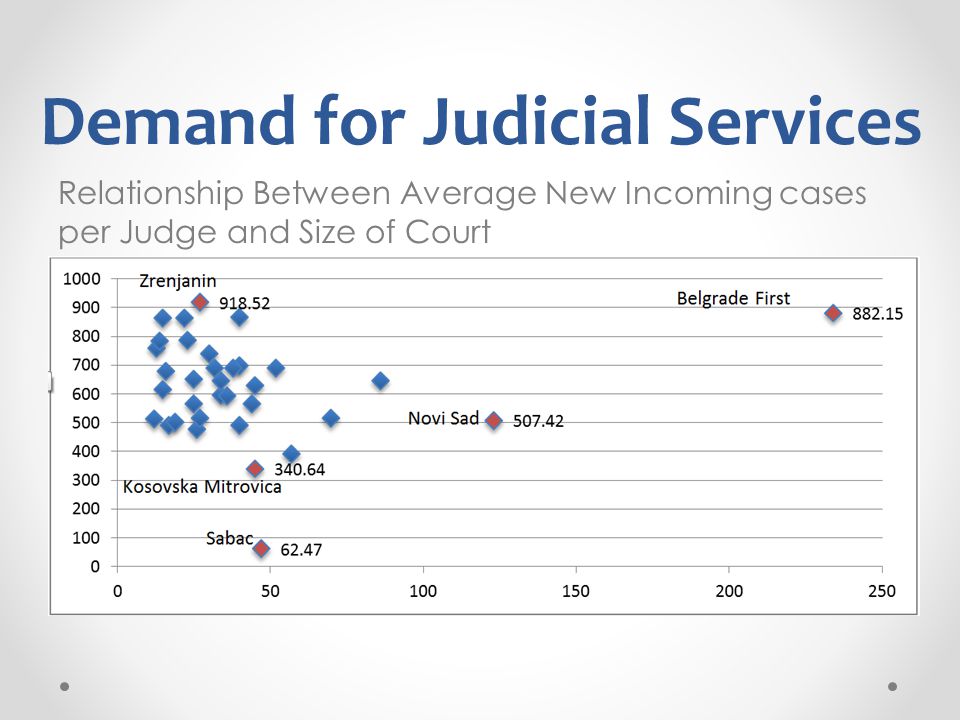 Demand for Judicial Services Relationship Between Average New Incoming cases per Judge and Size of Court