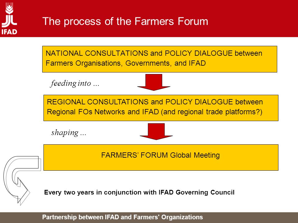 Partnership between IFAD and Farmers Organizations The process of the Farmers Forum NATIONAL CONSULTATIONS and POLICY DIALOGUE between Farmers Organisations, Governments, and IFAD REGIONAL CONSULTATIONS and POLICY DIALOGUE between Regional FOs Networks and IFAD (and regional trade platforms ) FARMERS’ FORUM Global Meeting Every two years in conjunction with IFAD Governing Council feeding into … shaping …