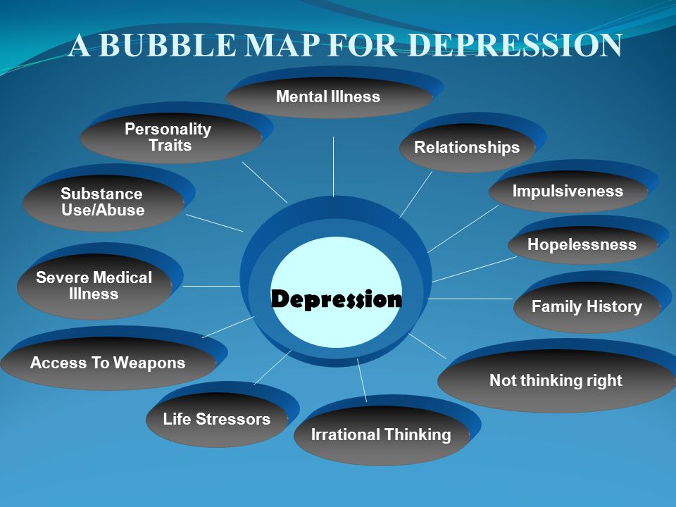 A BUBBLE MAP FOR DEPRESSION Relationships Severe Medical Illness Impulsiveness Access To Weapons Hopelessness Life Stressors Family History Irrational Thinking Personality Traits Mental Illness Not thinking right Substance Use/Abuse Depression