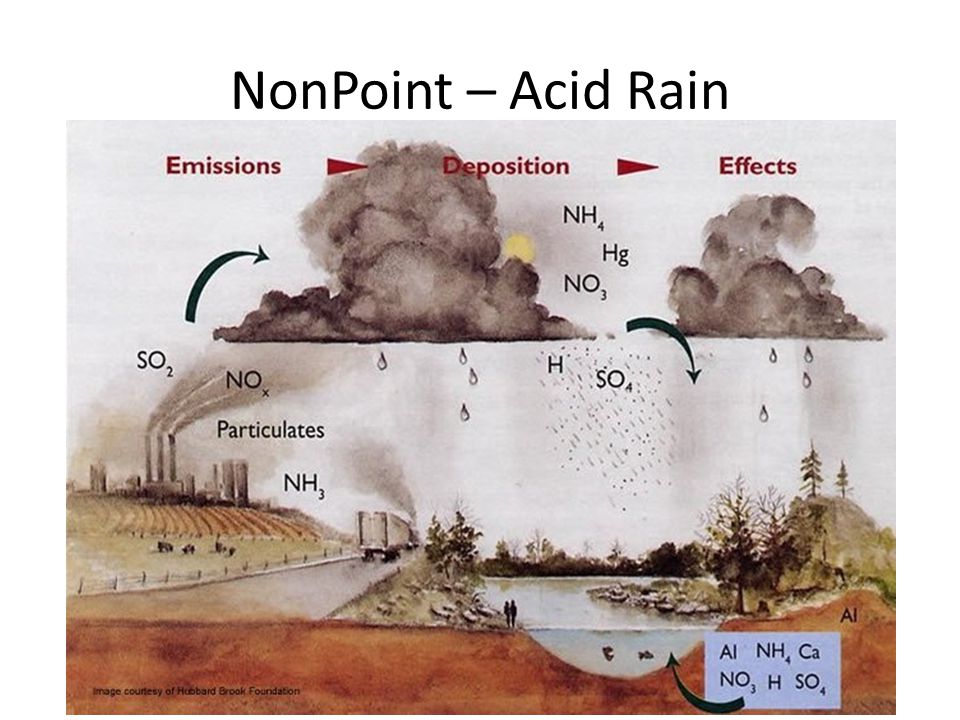 NonPoint – Acid Rain