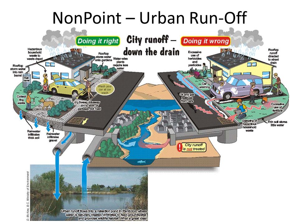 NonPoint – Urban Run-Off