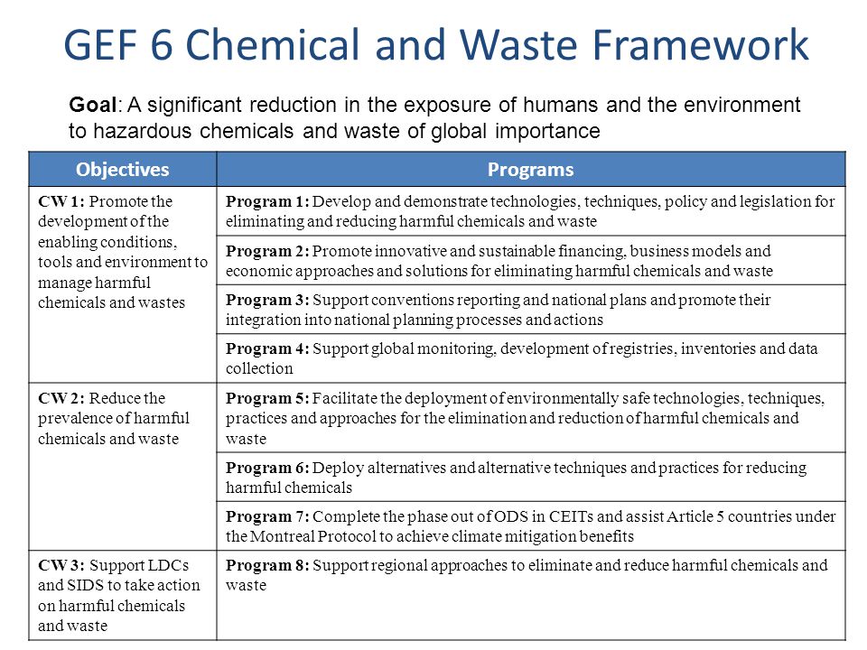 ObjectivesPrograms CW 1: Promote the development of the enabling conditions, tools and environment to manage harmful chemicals and wastes Program 1: Develop and demonstrate technologies, techniques, policy and legislation for eliminating and reducing harmful chemicals and waste Program 2: Promote innovative and sustainable financing, business models and economic approaches and solutions for eliminating harmful chemicals and waste Program 3: Support conventions reporting and national plans and promote their integration into national planning processes and actions Program 4: Support global monitoring, development of registries, inventories and data collection CW 2: Reduce the prevalence of harmful chemicals and waste Program 5: Facilitate the deployment of environmentally safe technologies, techniques, practices and approaches for the elimination and reduction of harmful chemicals and waste Program 6: Deploy alternatives and alternative techniques and practices for reducing harmful chemicals Program 7: Complete the phase out of ODS in CEITs and assist Article 5 countries under the Montreal Protocol to achieve climate mitigation benefits CW 3: Support LDCs and SIDS to take action on harmful chemicals and waste Program 8: Support regional approaches to eliminate and reduce harmful chemicals and waste Goal: A significant reduction in the exposure of humans and the environment to hazardous chemicals and waste of global importance GEF 6 Chemical and Waste Framework
