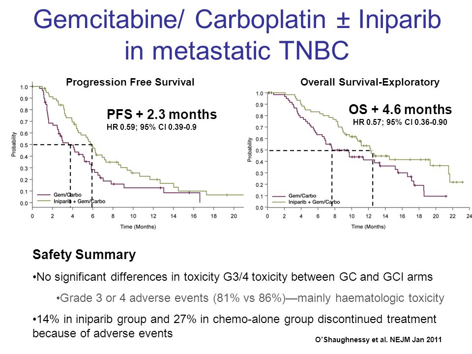 Gemcitabine/ Carboplatin ± Iniparib in metastatic TNBC O’Shaughnessy et al.