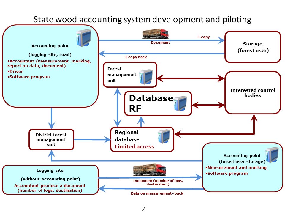 State wood accounting system development and piloting Document Storage (forest user) 1 copy 1 copy back Interested control bodies Logging site (without accounting point) Accountant produce a document (number of logs, destination) Document (number of logs, destination) Data on measurement - back Accounting point (logging site, road) Accountant (measurement, marking, report on data, document) Driver Software program Forest management unit Database RF Accounting point (forest user storage) Measurement and marking Software program Regional database Limited access District forest management unit 7 7