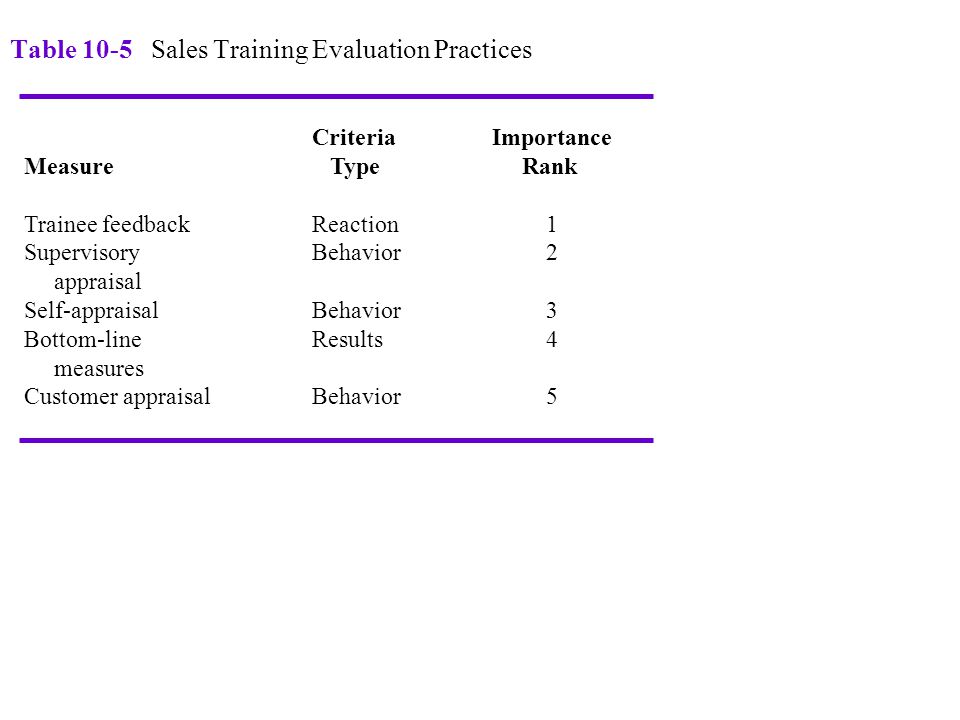 Table 10-5 Sales Training Evaluation Practices Criteria Importance Measure Type Rank Trainee feedbackReaction 1 SupervisoryBehavior 2 appraisal Self-appraisalBehavior 3 Bottom-lineResults 4 measures Customer appraisalBehavior 5