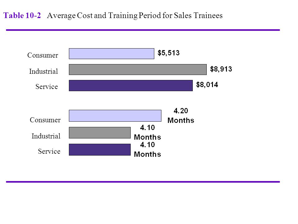 Table 10-2 Average Cost and Training Period for Sales Trainees Consumer Industrial Service Consumer Industrial Service