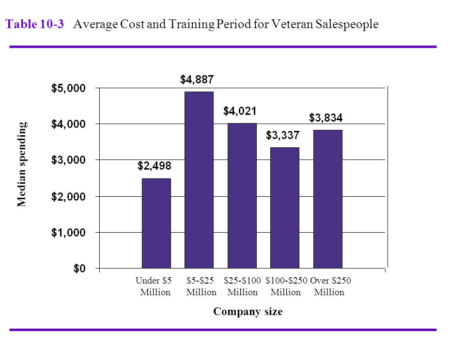 Table 10-3 Average Cost and Training Period for Veteran Salespeople Under $5 $5-$25 $25-$100 $100-$250 Over $250 Million Million Million Million Million Median spending Company size