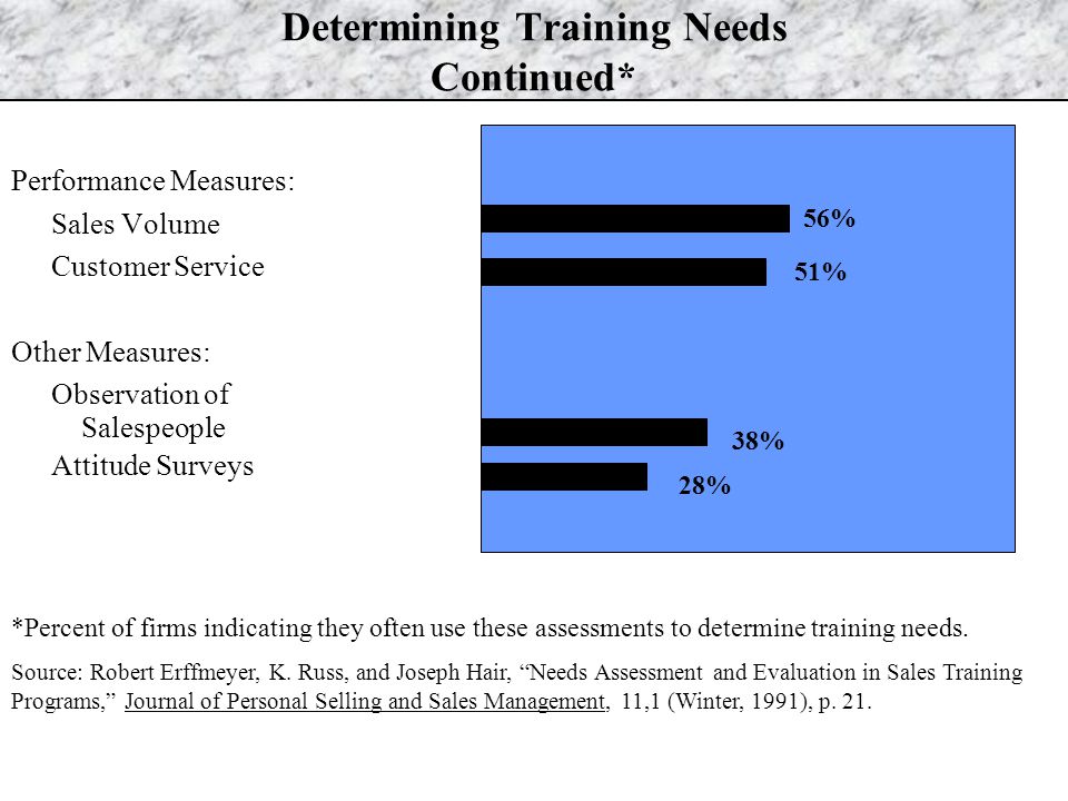 Determining Training Needs Continued* Performance Measures: Sales Volume Customer Service Other Measures: Observation of Salespeople Attitude Surveys 56% 51% 38% 28% *Percent of firms indicating they often use these assessments to determine training needs.