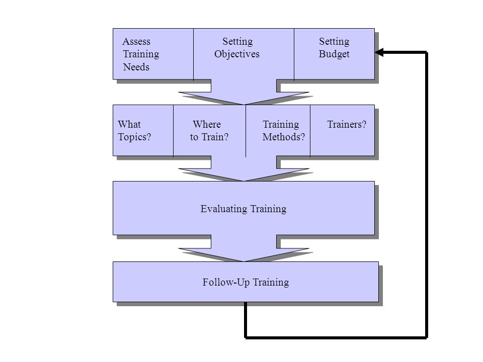 Assess Setting Setting TrainingObjectives Budget Needs Assess Setting Setting TrainingObjectives Budget Needs What WhereTraining Trainers.