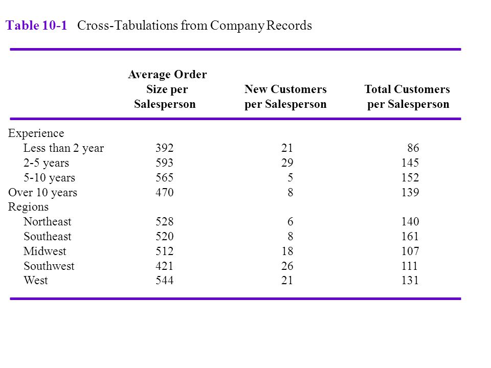Table 10-1 Cross-Tabulations from Company Records Average Order Size per New Customers Total Customers Salesperson per Salesperson per Salesperson Experience Less than 2 year years years Over 10 years Regions Northeast Southeast Midwest Southwest West