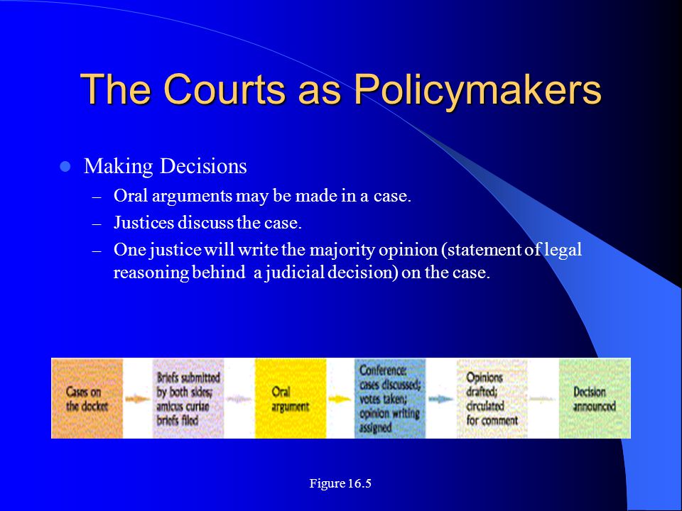 Figure 16.5 The Courts as Policymakers Making Decisions – Oral arguments may be made in a case.