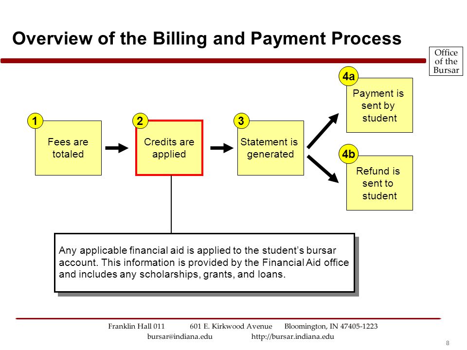 888 Overview of the Billing and Payment Process Any applicable financial aid is applied to the student’s bursar account.
