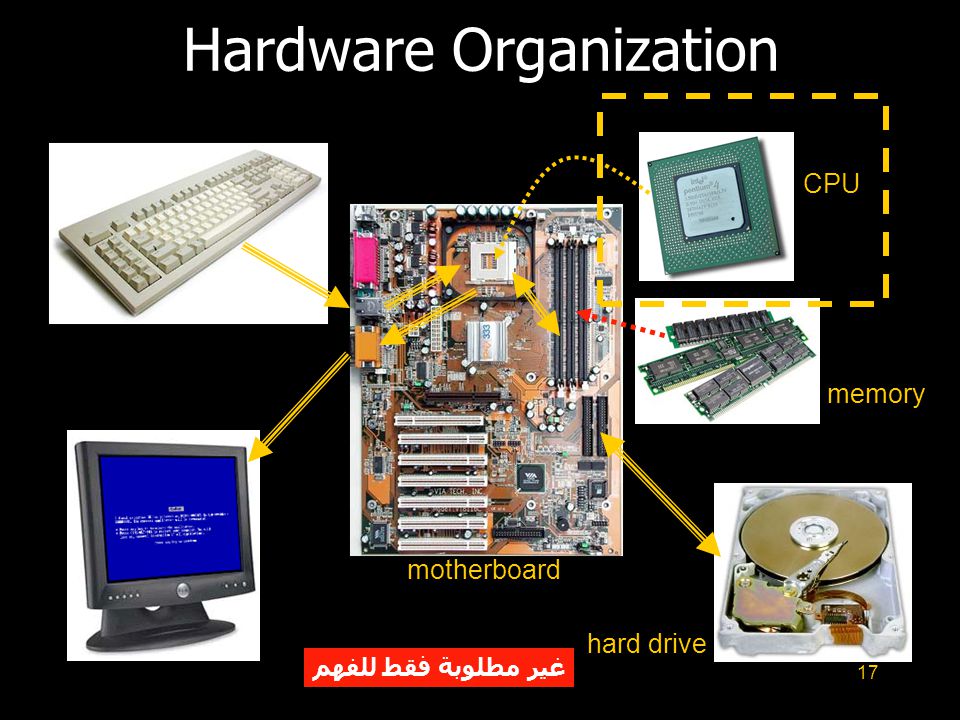 17 Hardware Organization motherboard CPU memory hard drive غير مطلوبة فقط للفهم