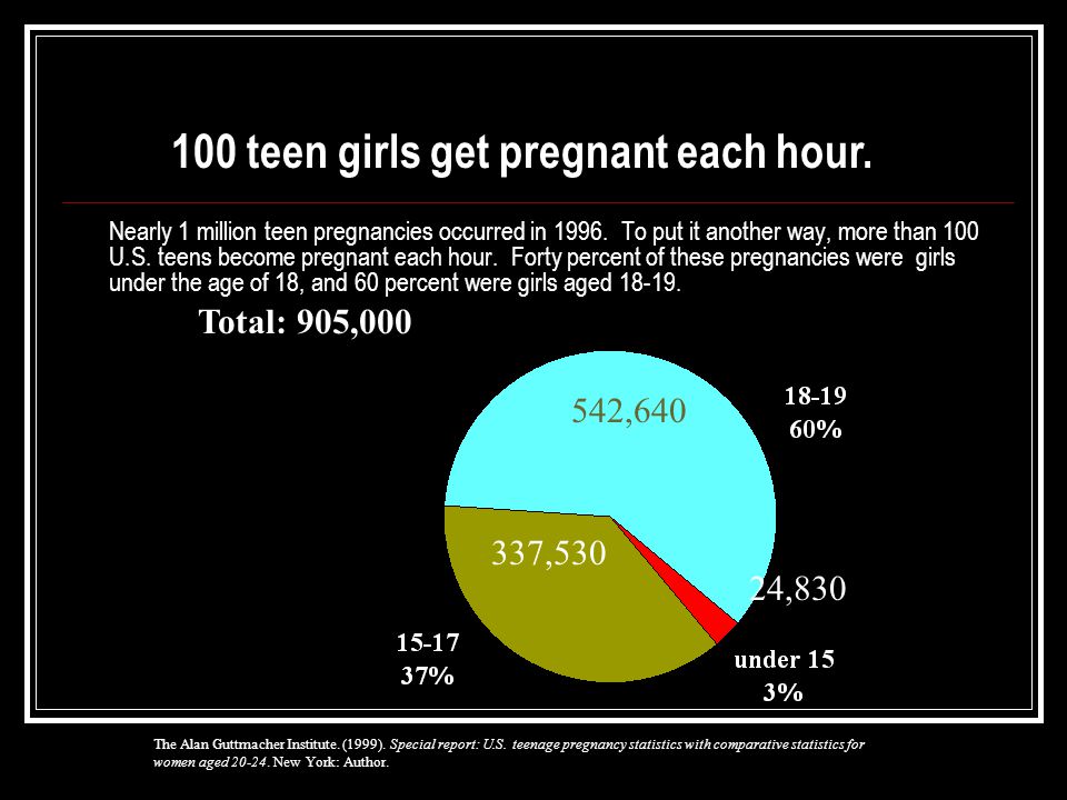 Nearly 1 million teen pregnancies occurred in 1996.