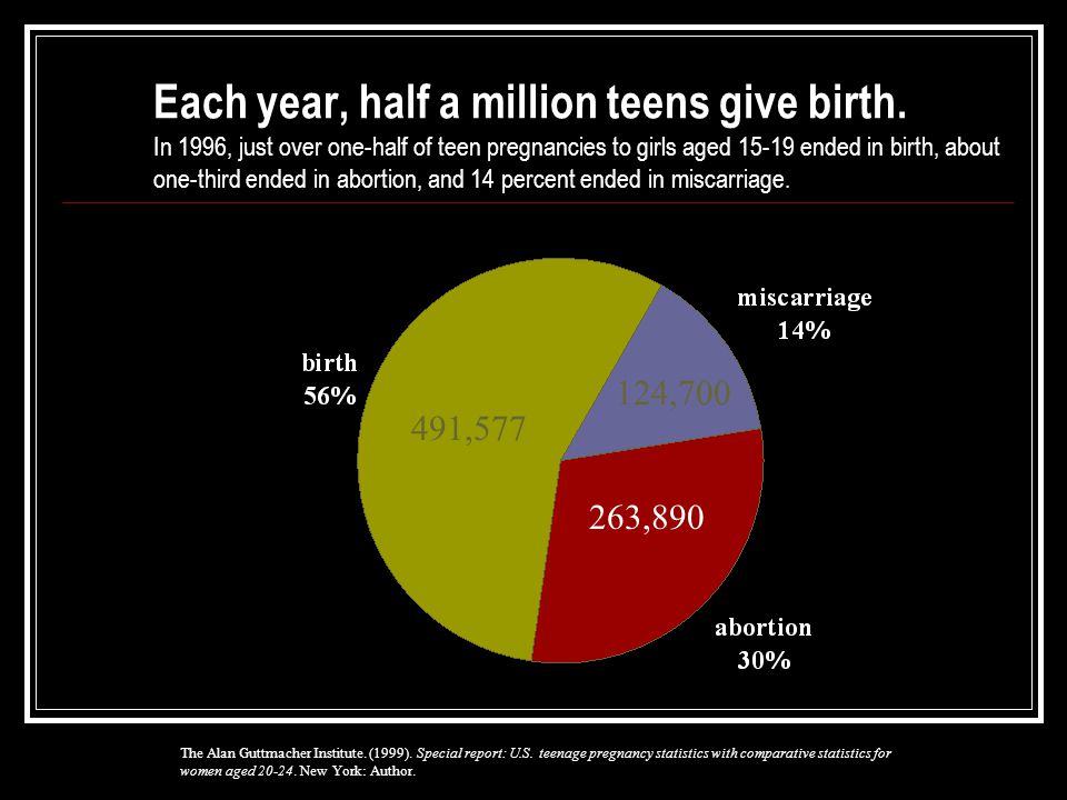 In 1996, just over one-half of teen pregnancies to girls aged ended in birth, about one-third ended in abortion, and 14 percent ended in miscarriage.