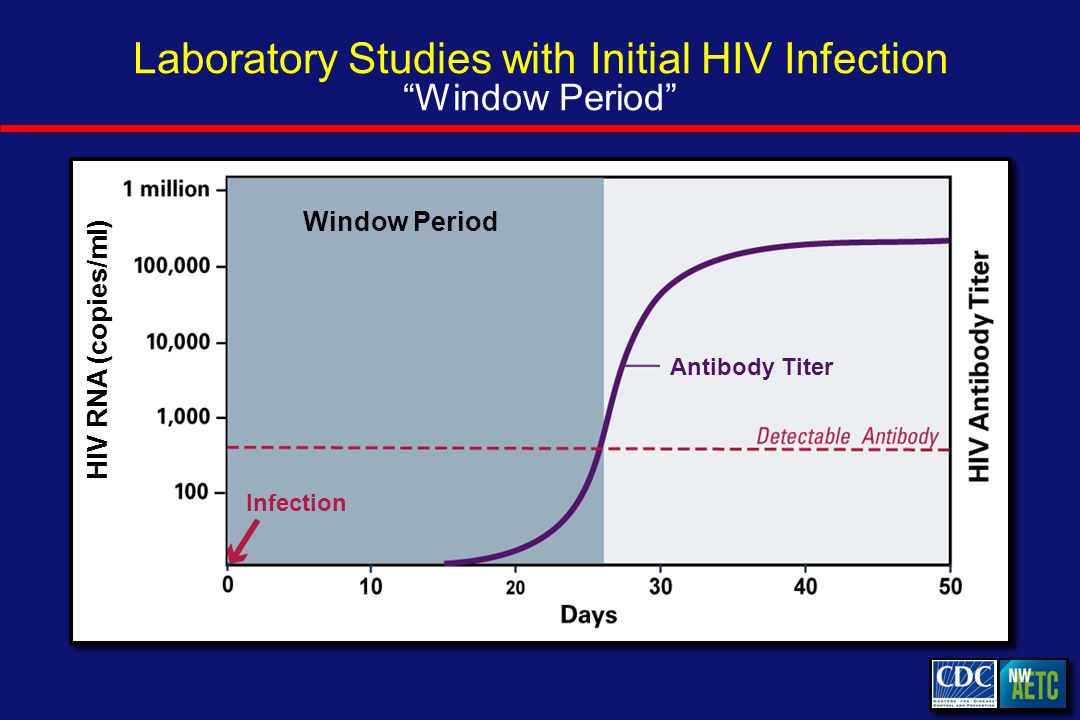 Laboratory Studies with Initial HIV Infection Window Period Detectable Antibody Window Period Infection Antibody Titer HIV RNA (copies/ml)