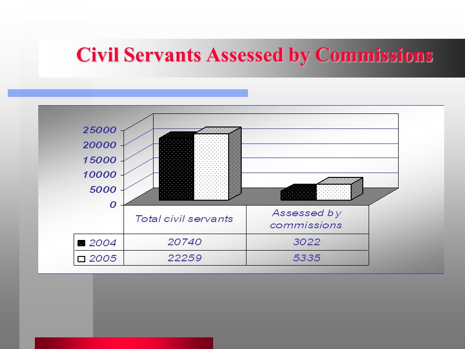 Civil Servants Assessed by Commissions