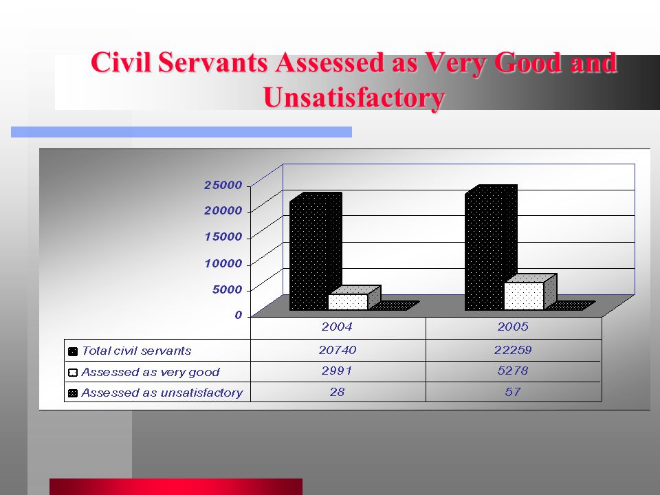 Civil Servants Assessed as Very Good and Unsatisfactory