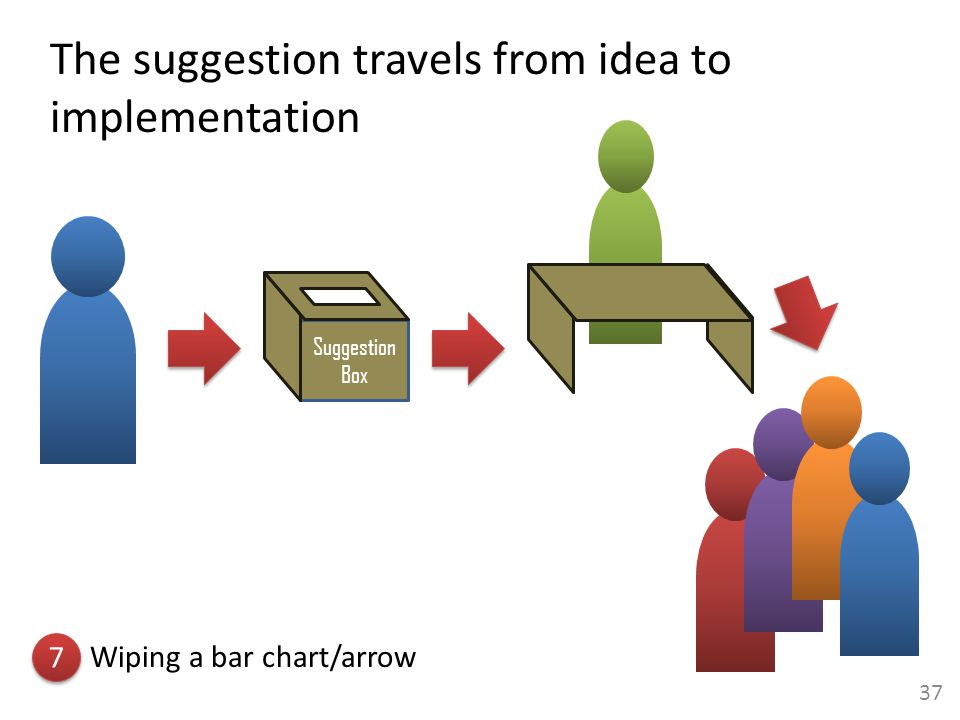 from idea to implementation 7