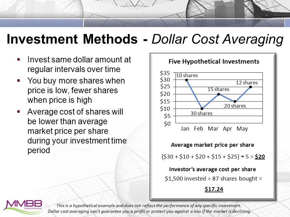 Investment Methods - Dollar Cost Averaging  Invest same dollar amount at regular intervals over time  You buy more shares when price is low, fewer shares when price is high  Average cost of shares will be lower than average market price per share during your investment time period This is a hypothetical example and does not reflect the performance of any specific investment.