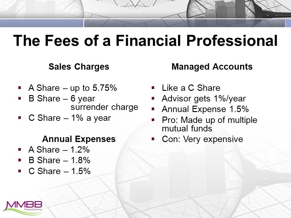 The Fees of a Financial Professional Sales Charges  A Share – up to 5.75%  B Share – 6 year surrender charge  C Share – 1% a year Annual Expenses  A Share – 1.2%  B Share – 1.8%  C Share – 1.5% Managed Accounts  Like a C Share  Advisor gets 1%/year  Annual Expense 1.5%  Pro: Made up of multiple mutual funds  Con: Very expensive