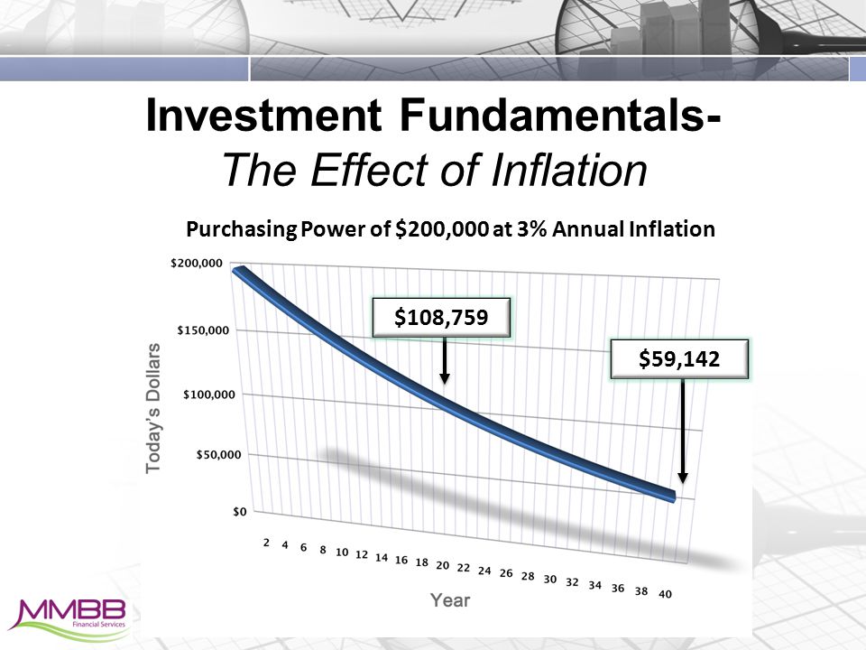 Investment Fundamentals- The Effect of Inflation Purchasing Power of $200,000 at 3% Annual Inflation $108,759 $59,142